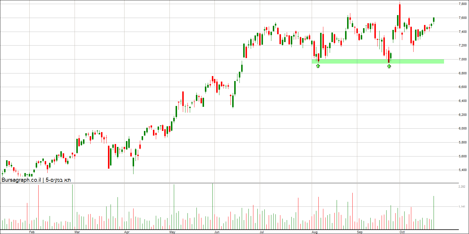 מדד הבנקים מדד הבנקים