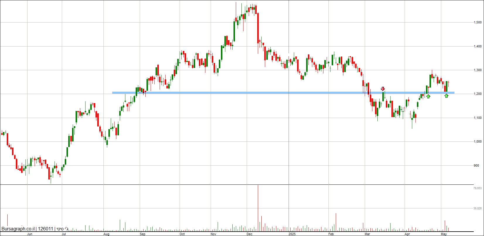 ג&rsquo;י סיטי
