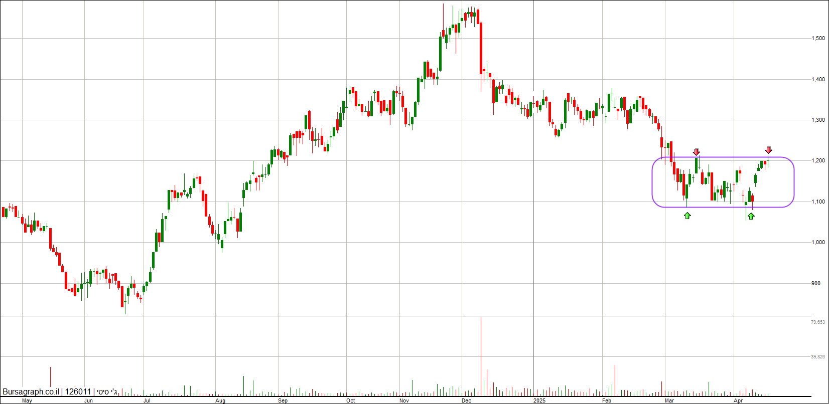 ג&rsquo;י סיטי