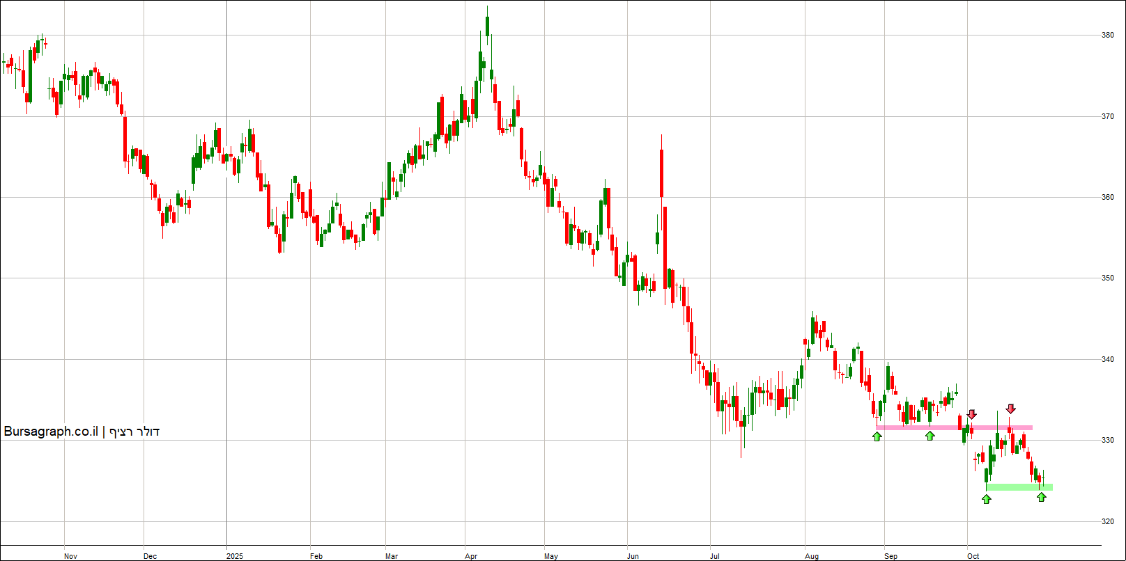 דולר-שקל דולר-שקל