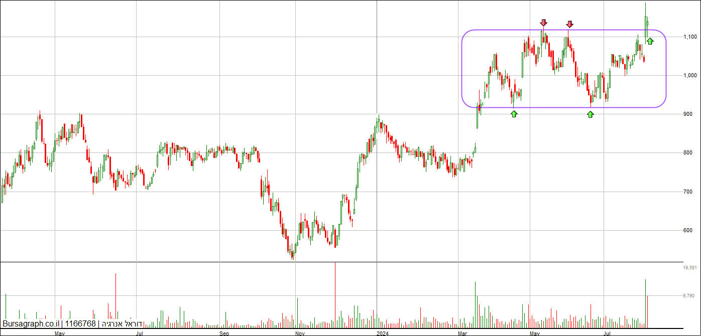 דוראל אנרגיה