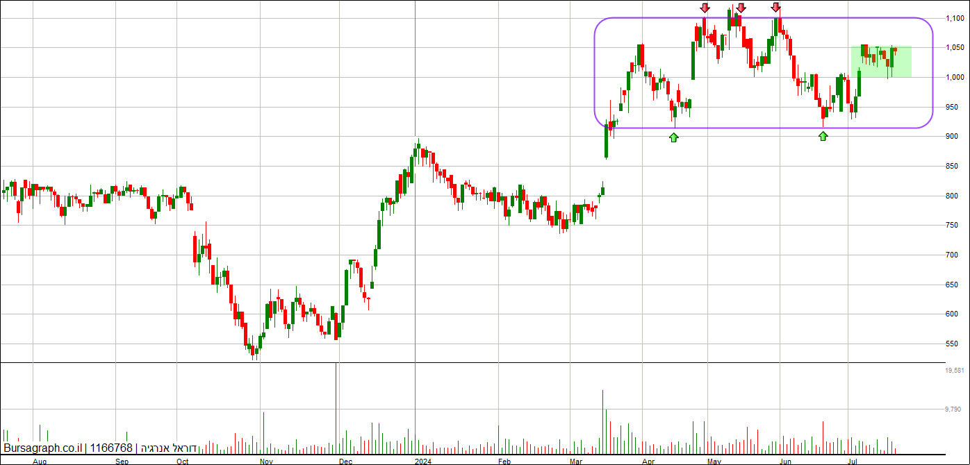 דוראל אנרגיה