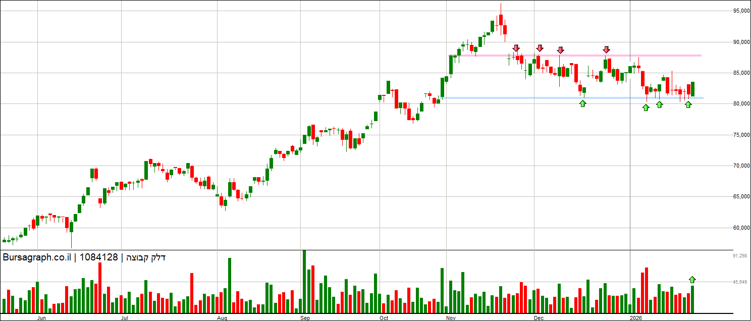 דלק קבוצה דלק קבוצה