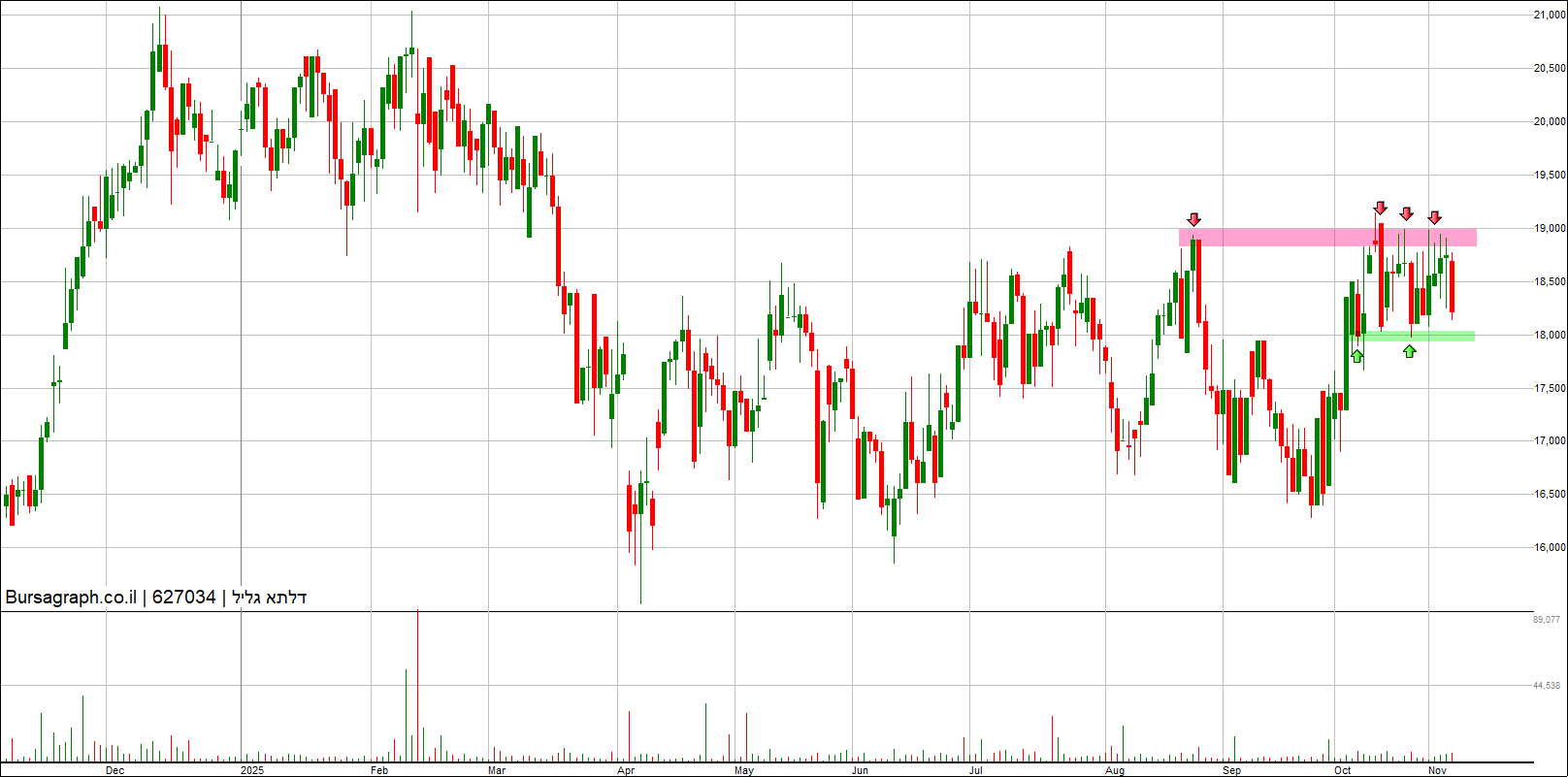 דלתא גליל דלתא גליל