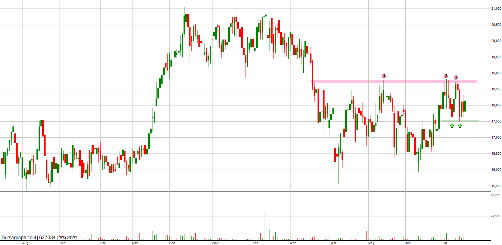 דלתא גליל דלתא גליל