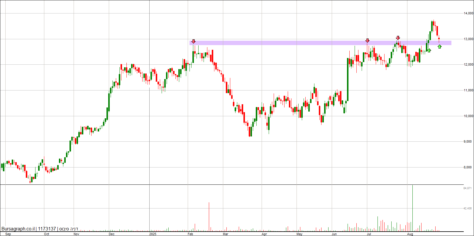 דניה סיבוס דניה סיבוס