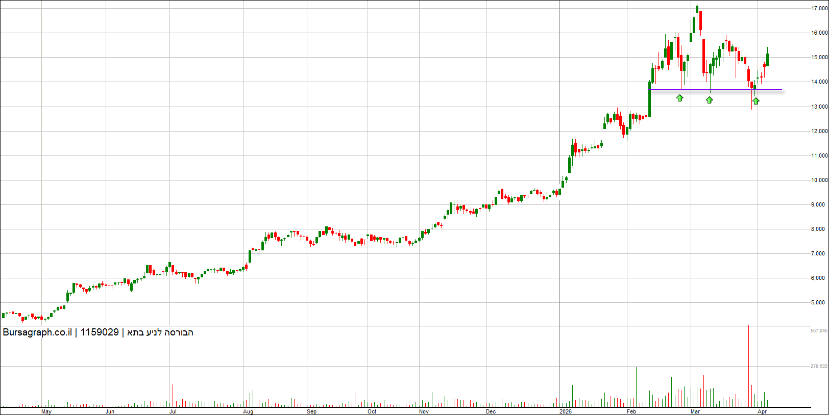 הבורסה לני”ע הבורסה לני”ע