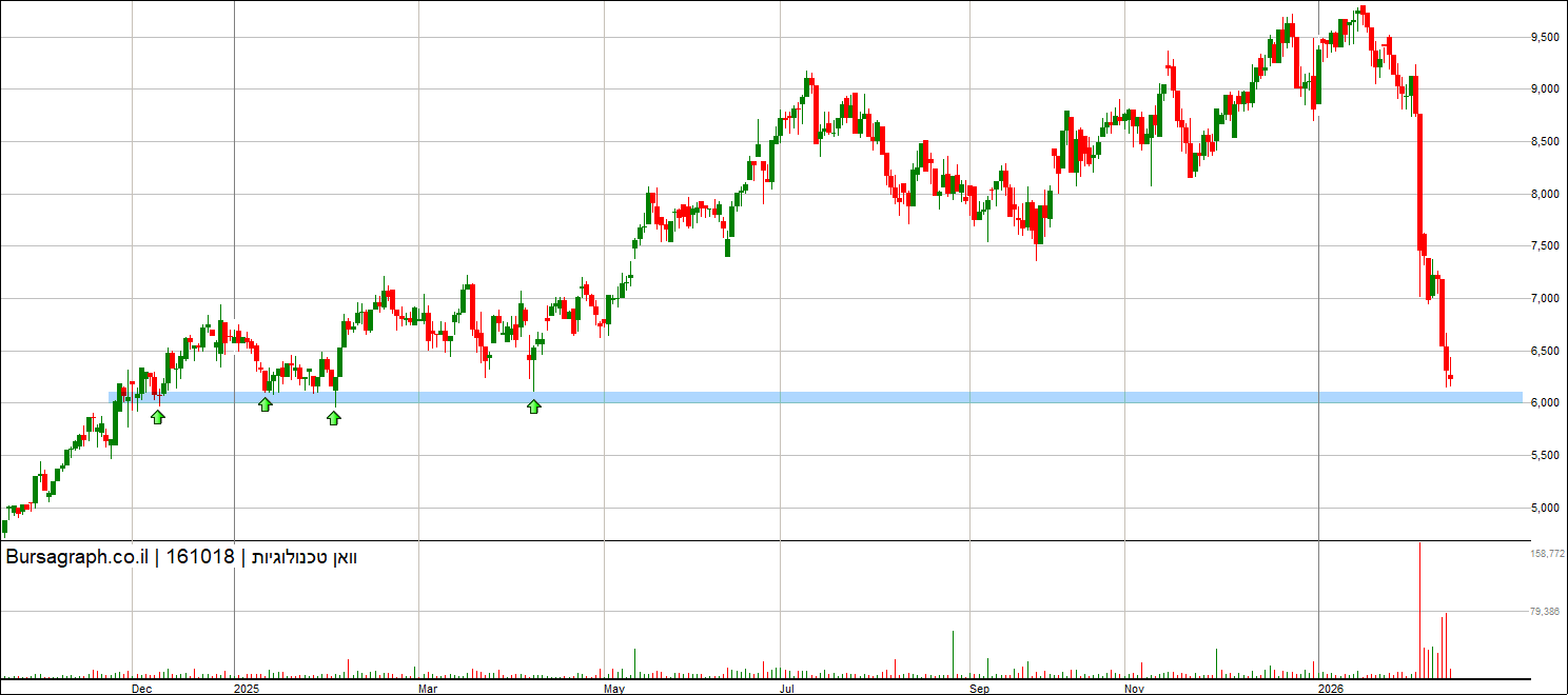 וואן טכנולוגיות