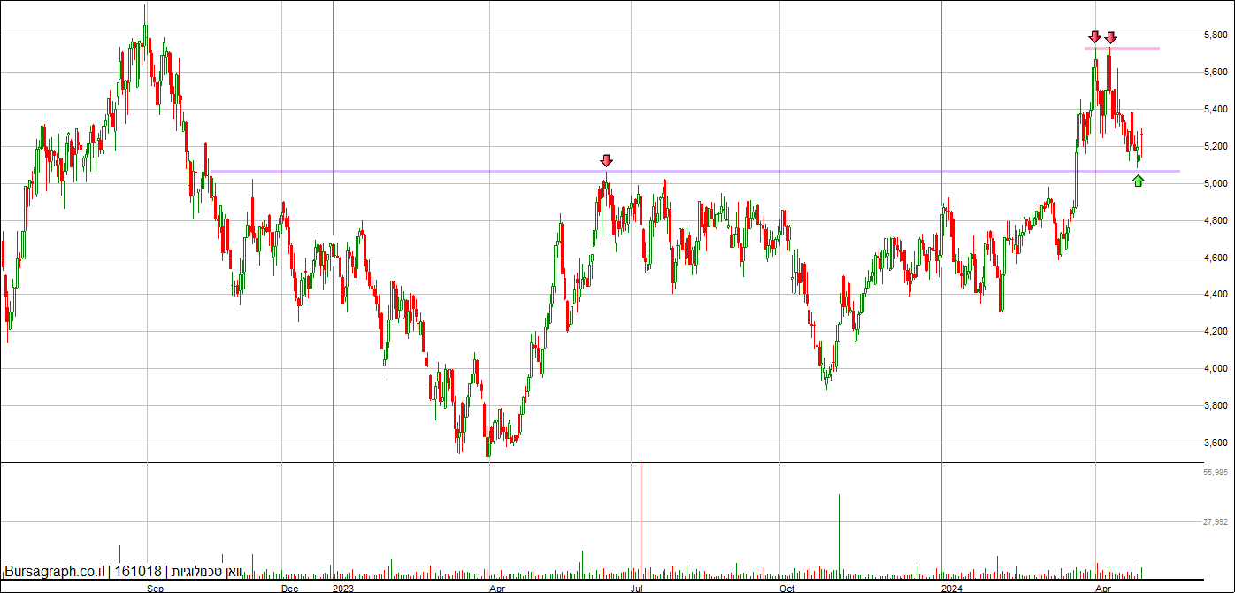 וואן טכנולוגיות