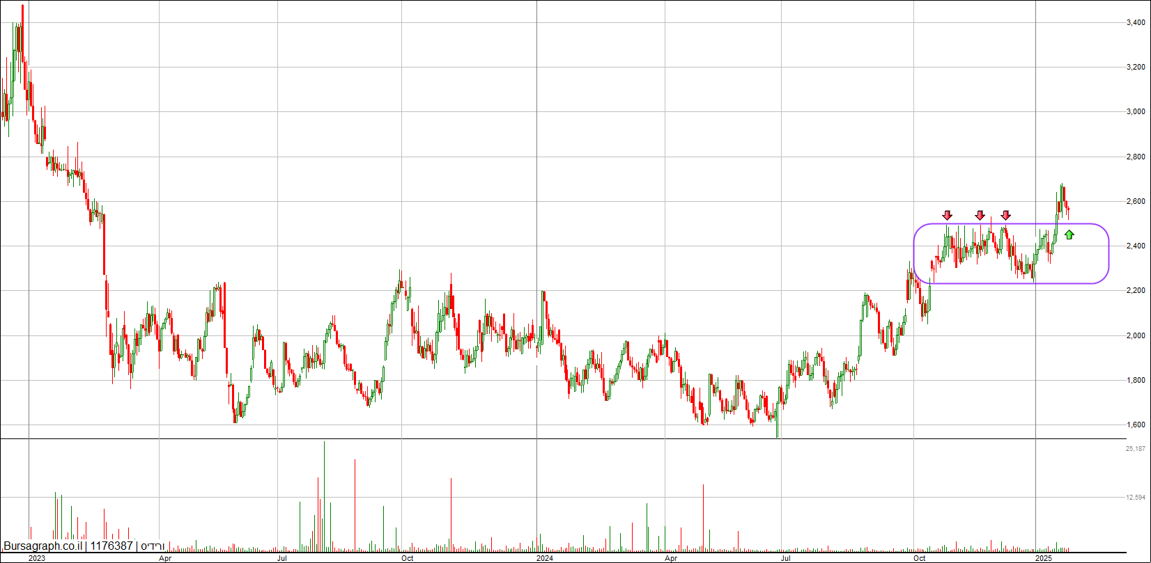 ורידיס ורידיס