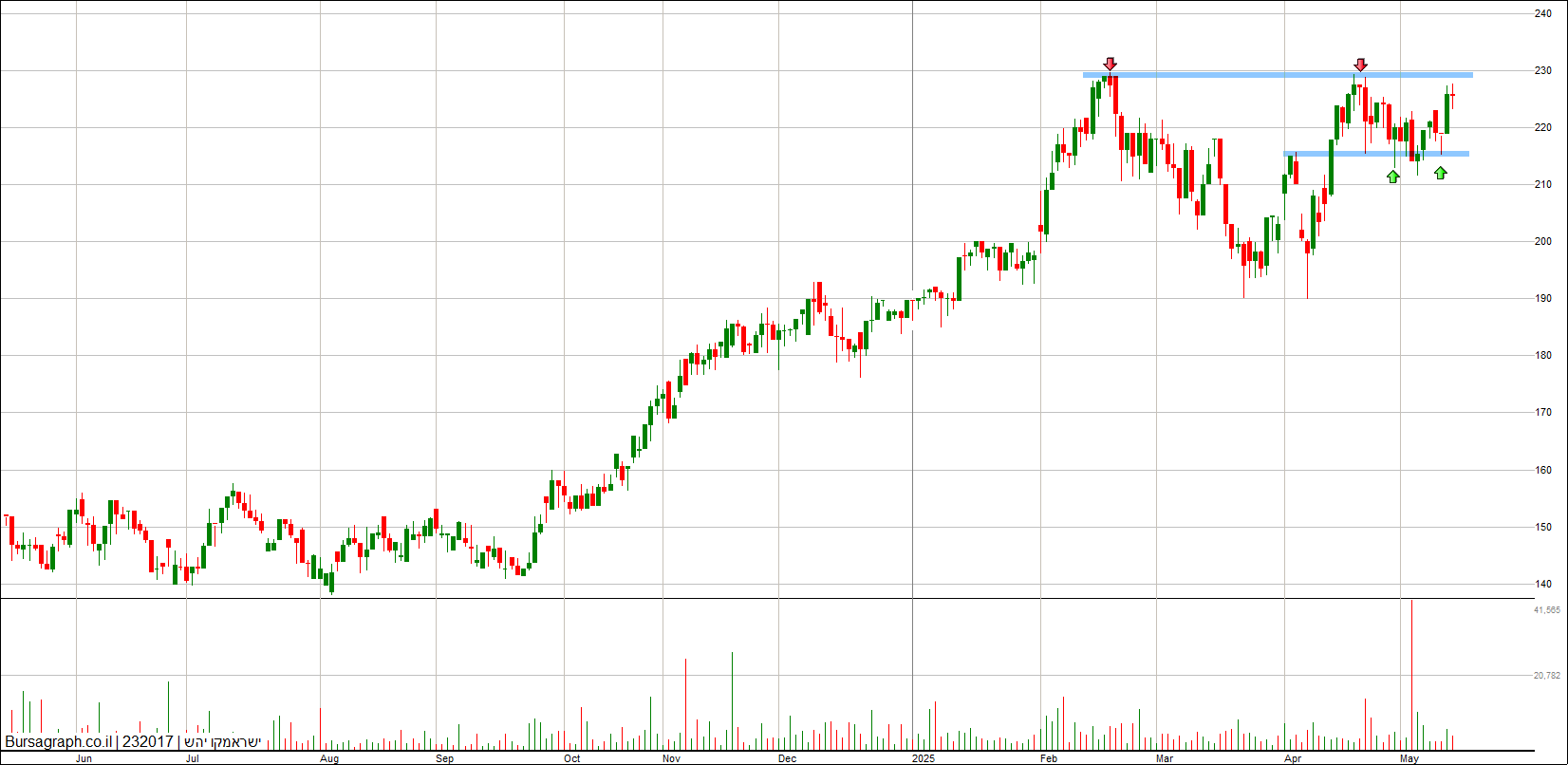 ישראמקו ישראמקו
