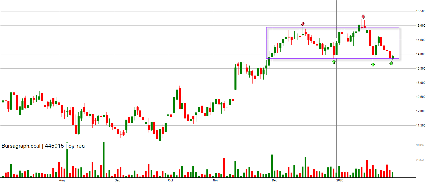 מטריקס מטריקס