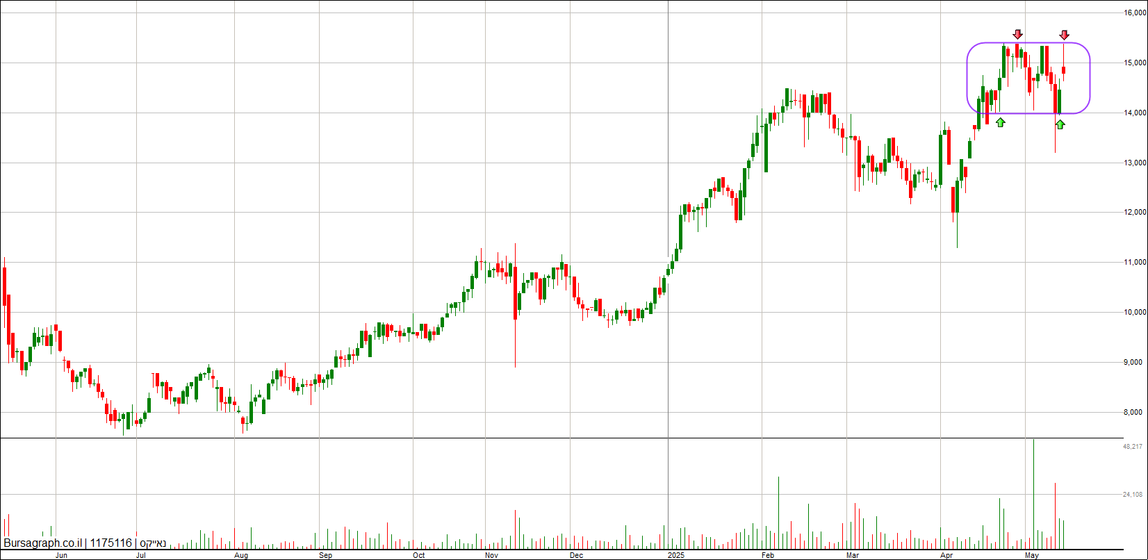נאייקס נאייקס
