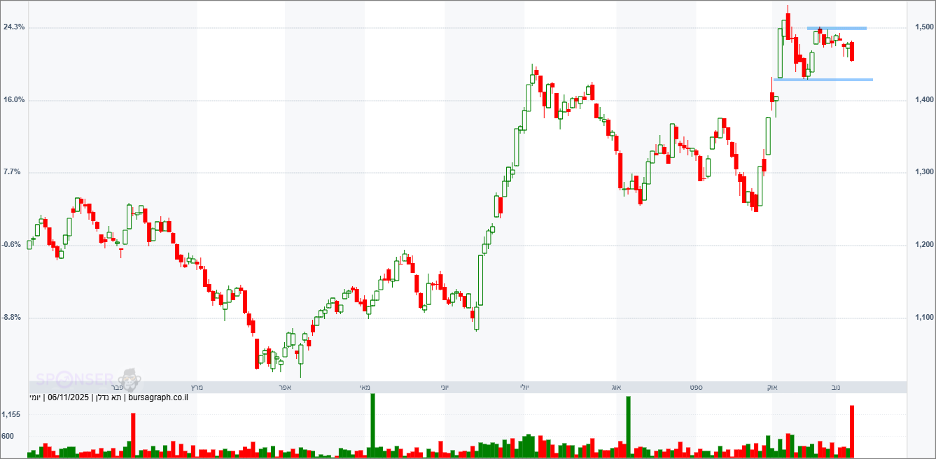 מדד ת”א נדל”ן מדד ת”א נדל”ן