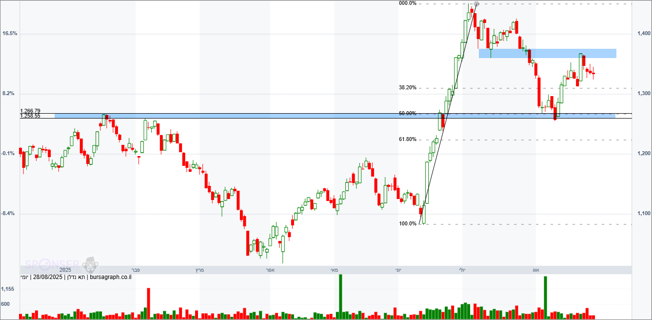 מדד ת”א נדל”ן מדד ת”א נדל”ן