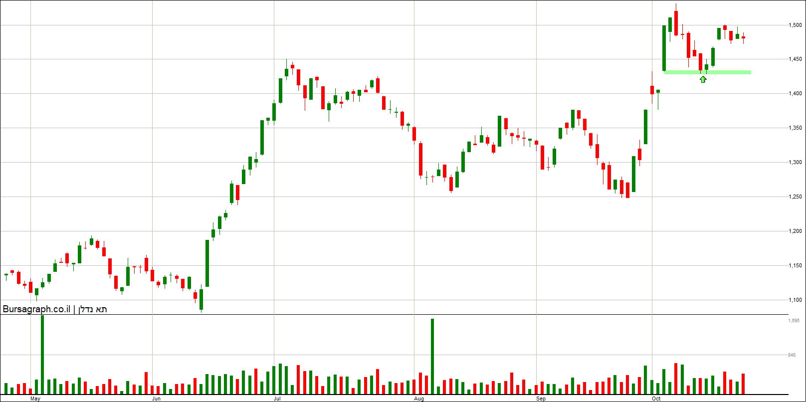 מדד ת”א נדל”ן