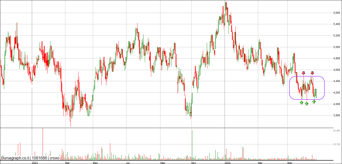 סאמיט סאמיט