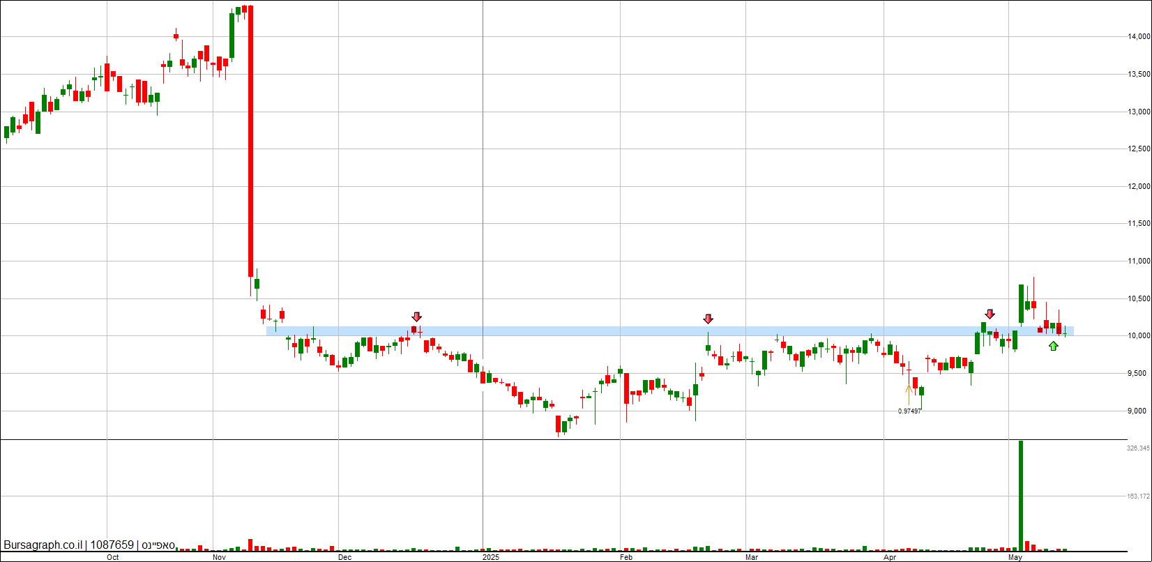 סאפיינס סאפיינס