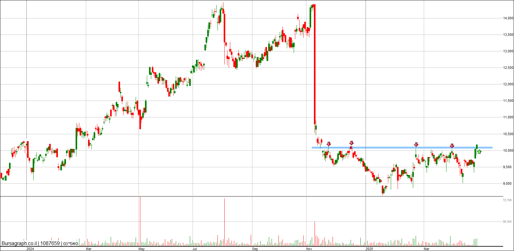 סאפיינס סאפיינס