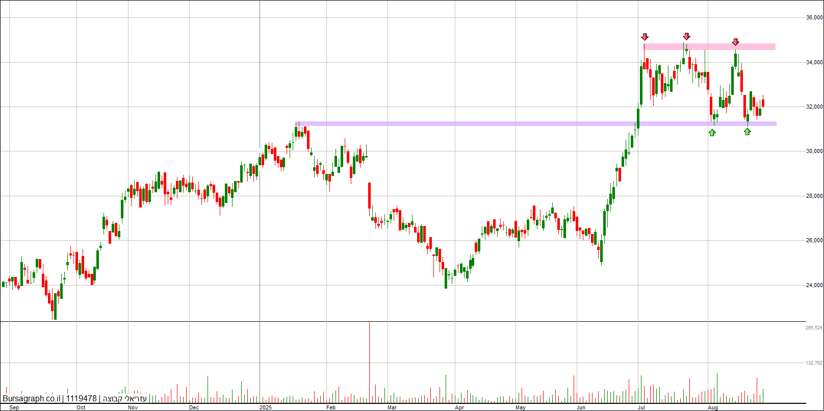 עזריאלי קבוצה עזריאלי קבוצה