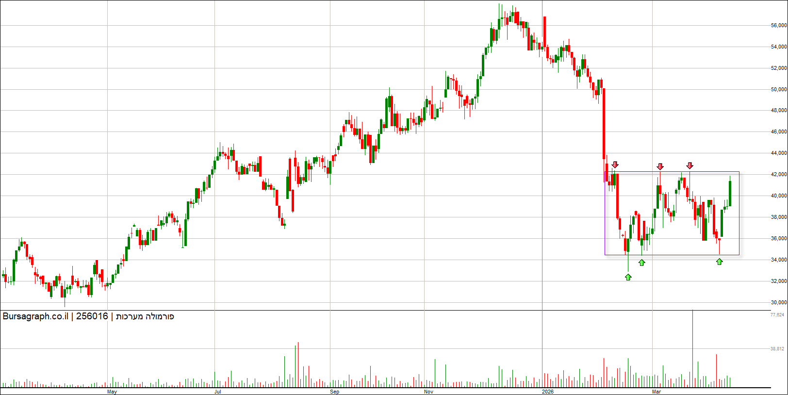 פורמולה מערכות