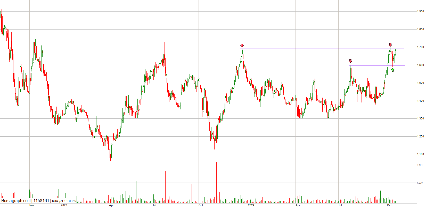 שירותי בנק אוטו