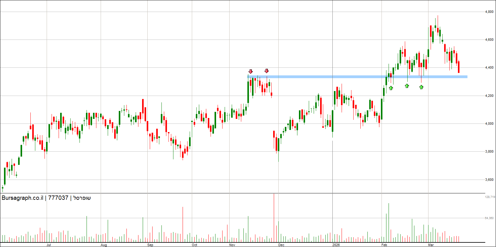שופרסל שופרסל