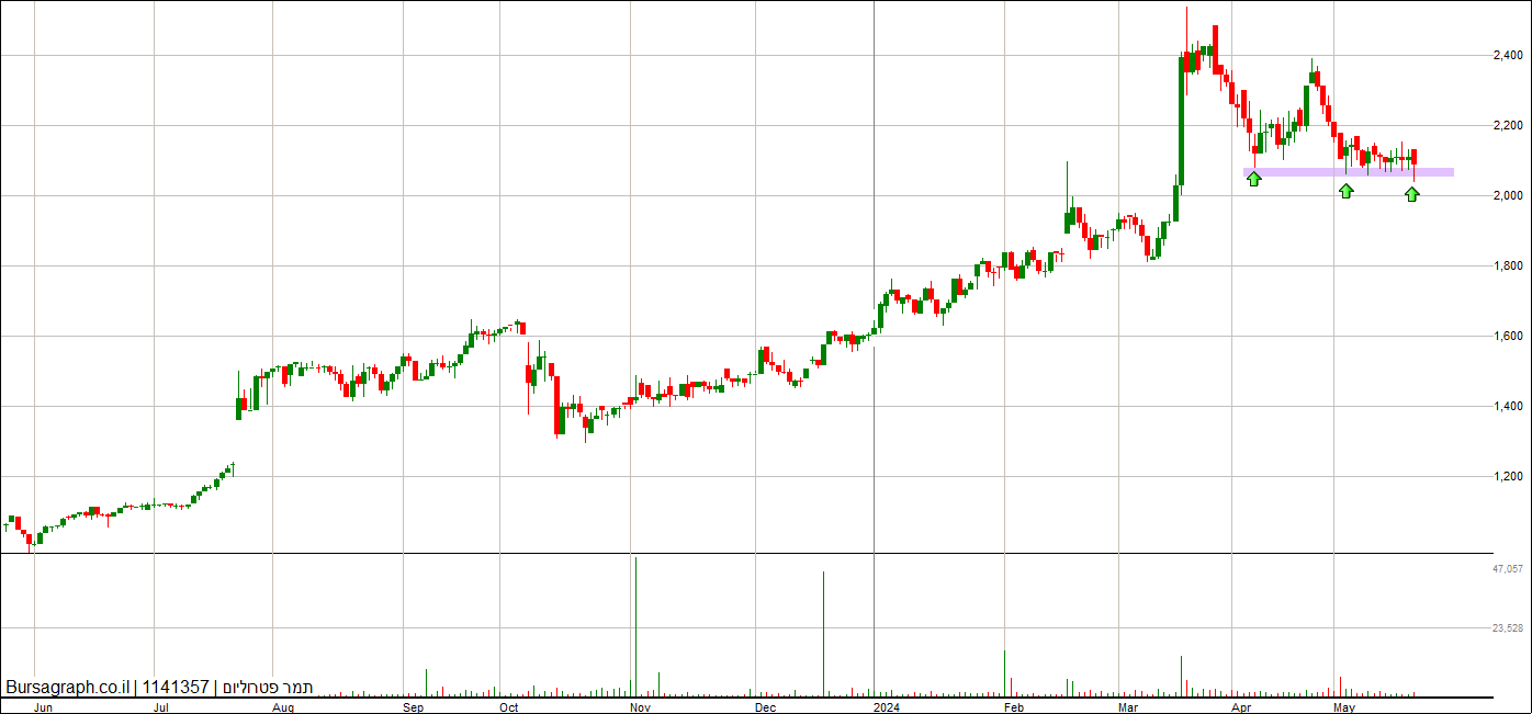 תמר פטרוליום תמר פטרוליום