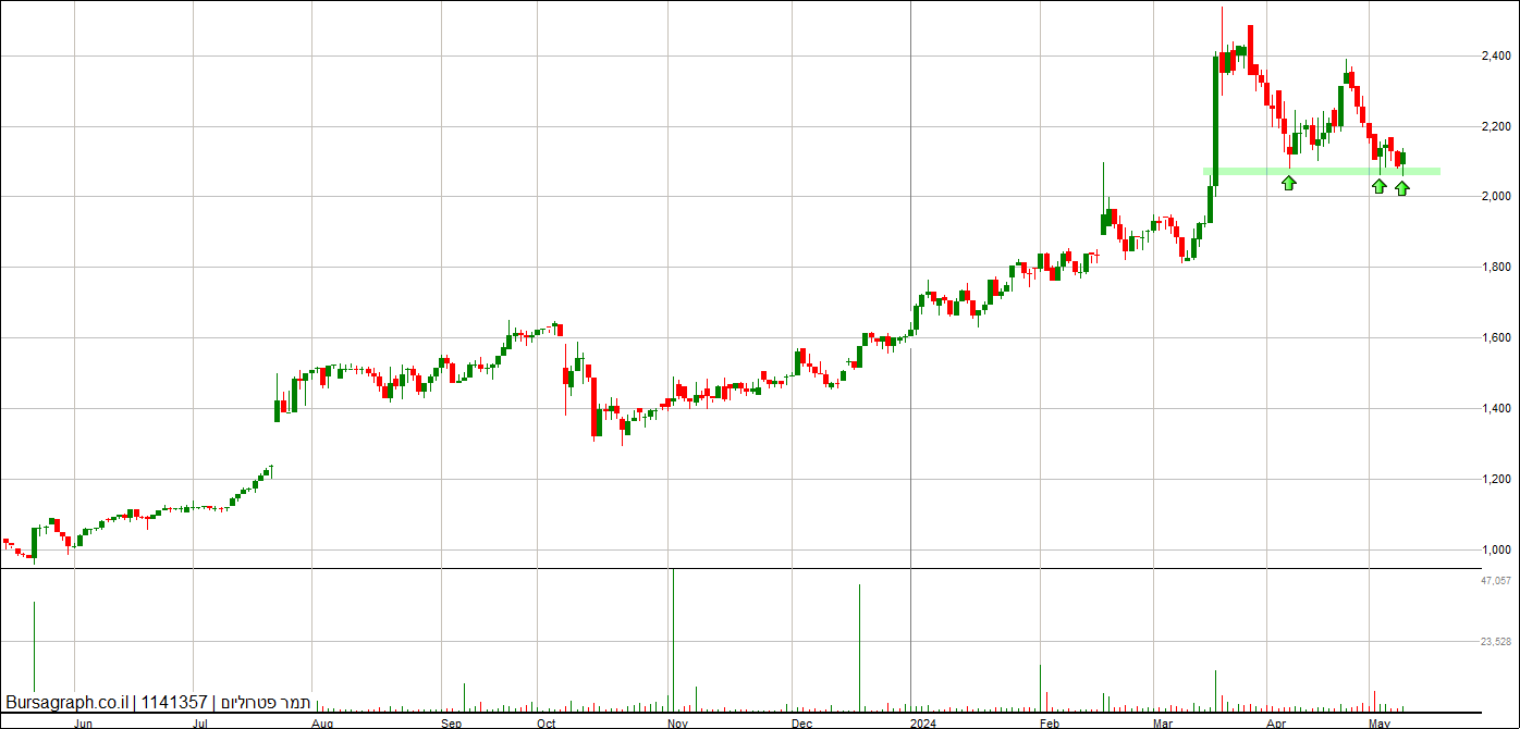 תמר פטרוליום