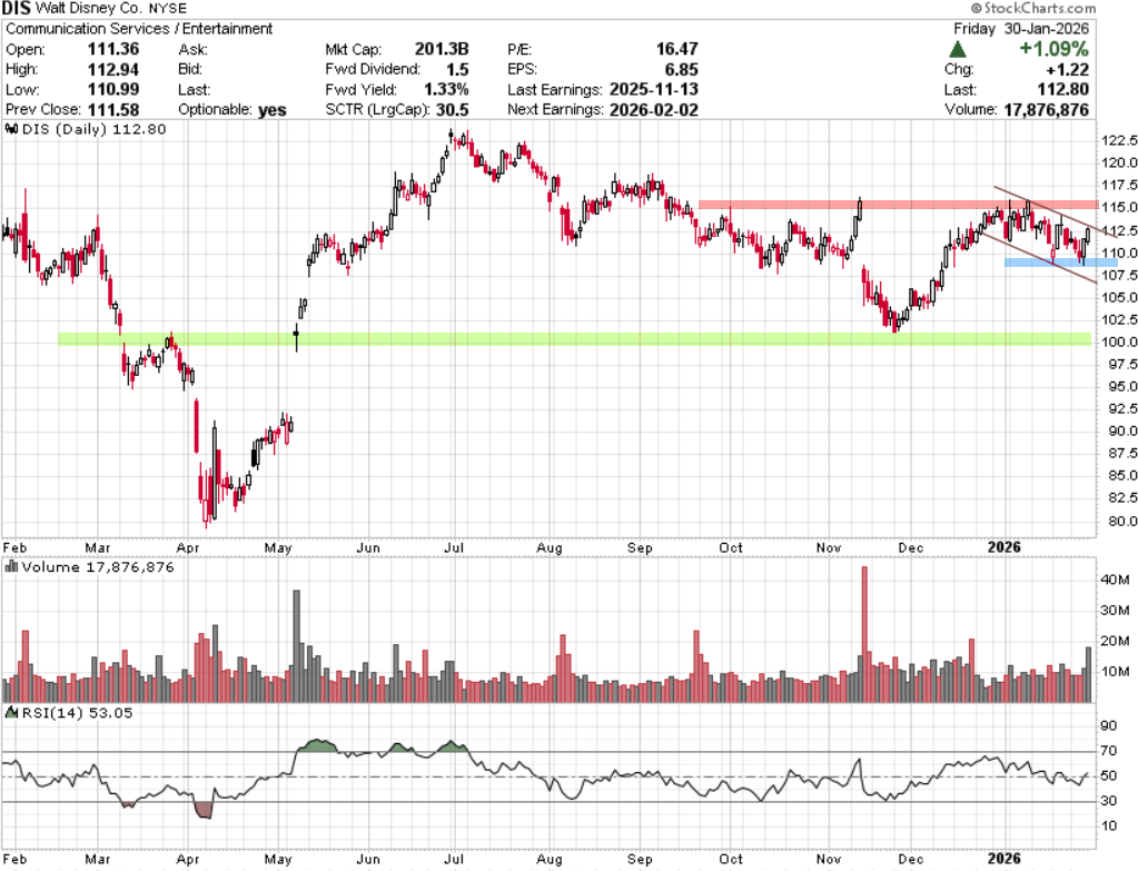 מניית דיסני גרף יומי