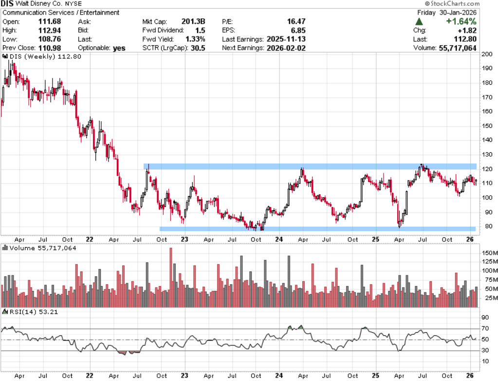 מניית דיסני גרף שבועי