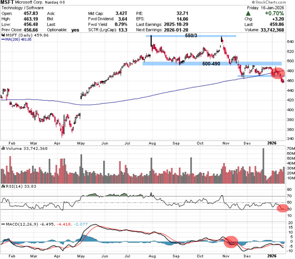 גרף מניית MSFT - קרדיט stockcharts.com