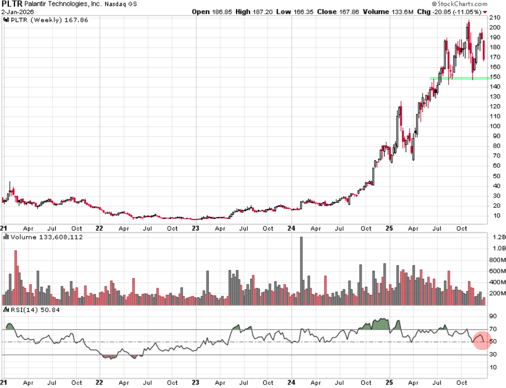 גרף שבועי מניית פלנטיר: קרדיט stockcharts.com גרף שבועי מניית פלנטיר: קרדיט stockcharts.com