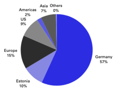 מקור: Deutsche Bank, Theon