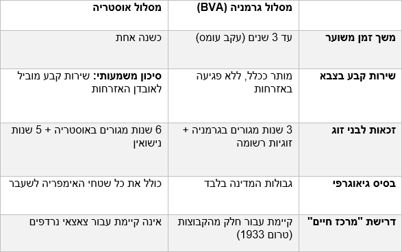 השוואה מעשית בהליך קבלת אזרחות - גרמניה מול אוסטריה השוואה מעשית בהליך קבלת אזרחות - גרמניה מול אוסטריה