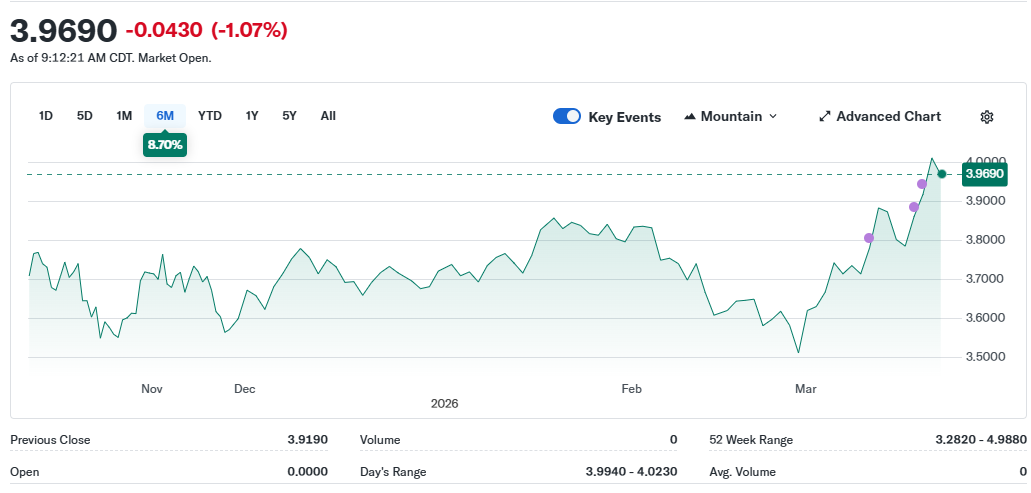גרף ריבית 5 שנים. מקור: yahoo finance