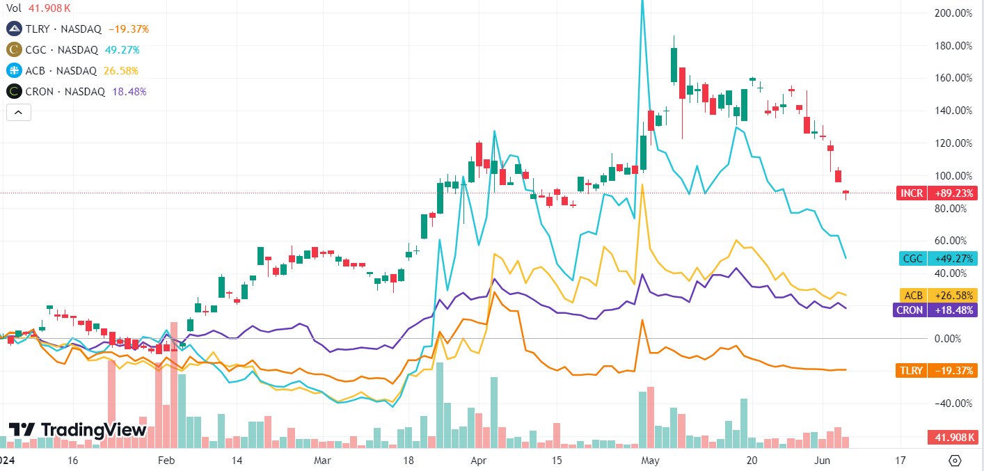 גרף השוואה חברות קנאביס. מקוד trading view