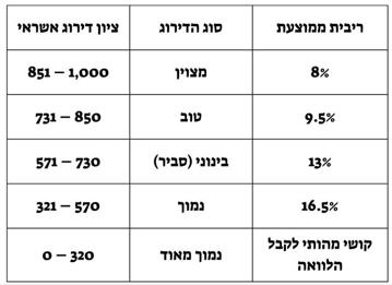 טבלת דירוג אשראי