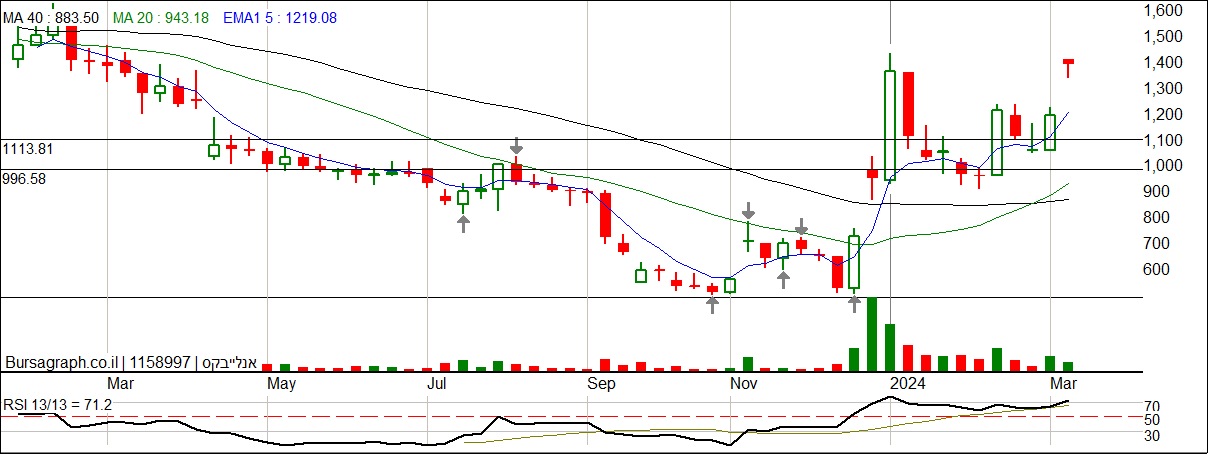 גרף מניית אנלייבקס גרף מניית אנלייבקס