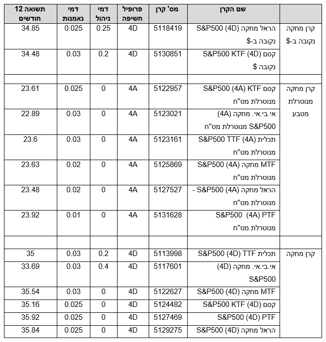 קרנות מחקות S&P500