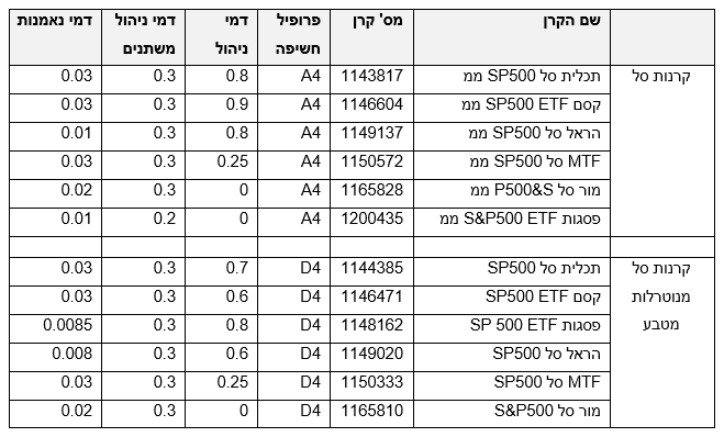 קרנות סל S&P500