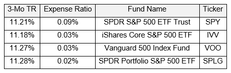 ETF על מדד ה-S&P500