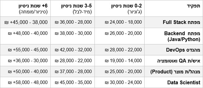 טבלת השוואה: טווחי שכר ממוצעים (ברוטו לחודש)