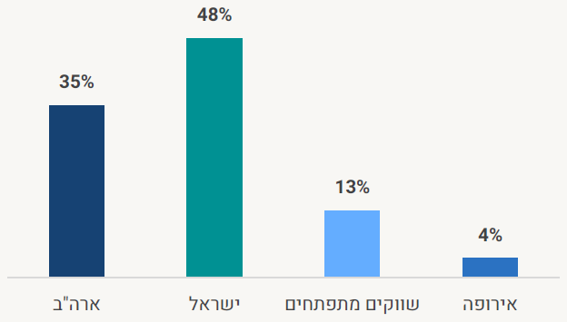 איזה שוק מניות יניב את התשואה הגבוהה ביותר ב-2024?