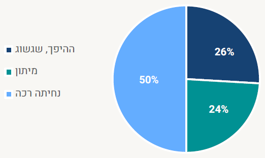 מה יהיו השפעות המלחמה על המשק הישראלי?