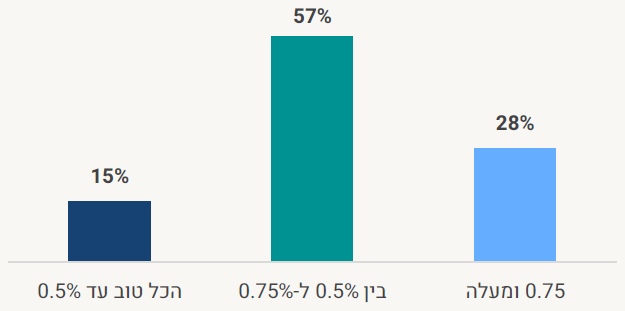בנקים - הפרשה להפסדי אשראי ב-2024?