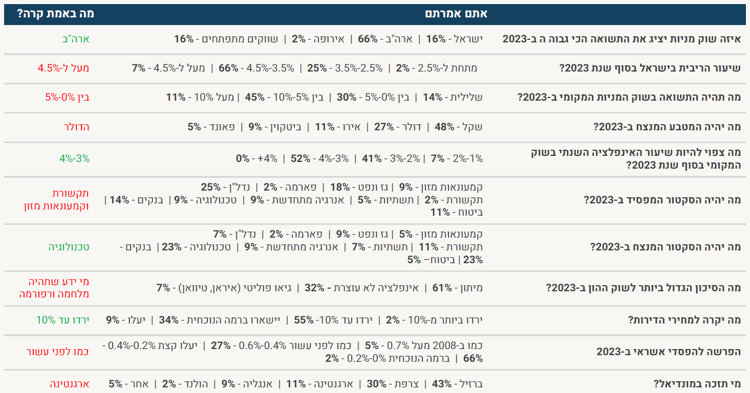 סקר מנהלי השקעות לשנת 2023 - מה באמת קרה?