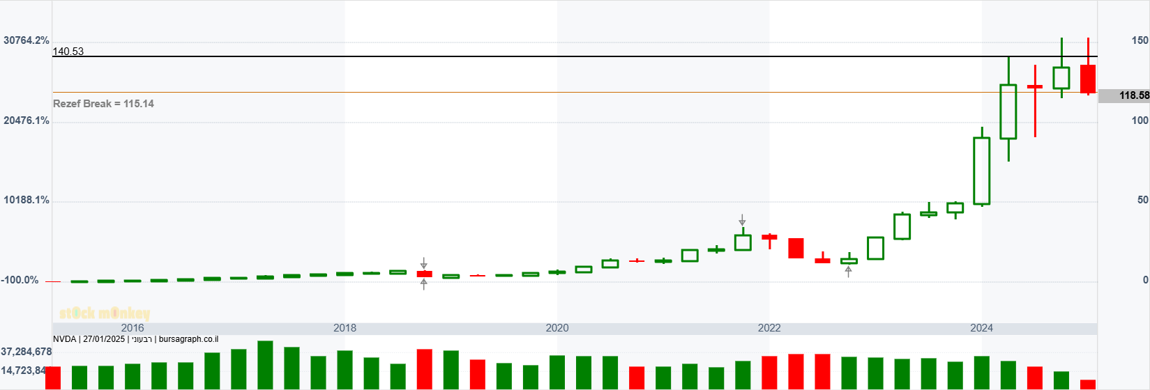 NVDA - גרף רבעוני