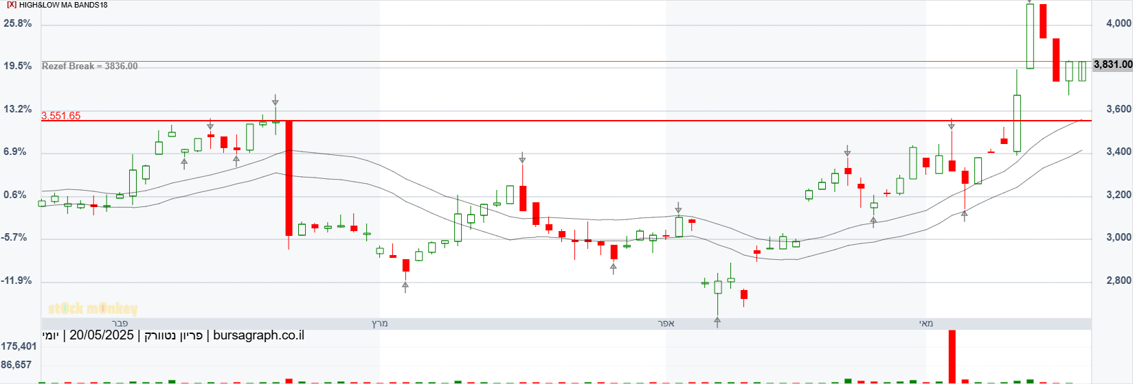 גרף יומי של מניית <a href='1095819' rel='stock'> פריון</a> עם רצועת ממוצעים