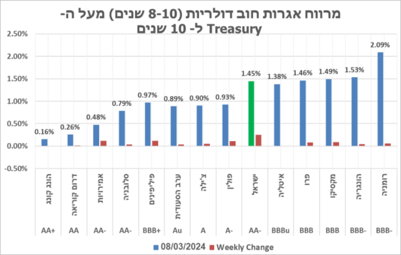 אגרת החוב הדולרית ל- 10 שנים במרווח של כ- bp145 מעל ה- Treasury המקביל
